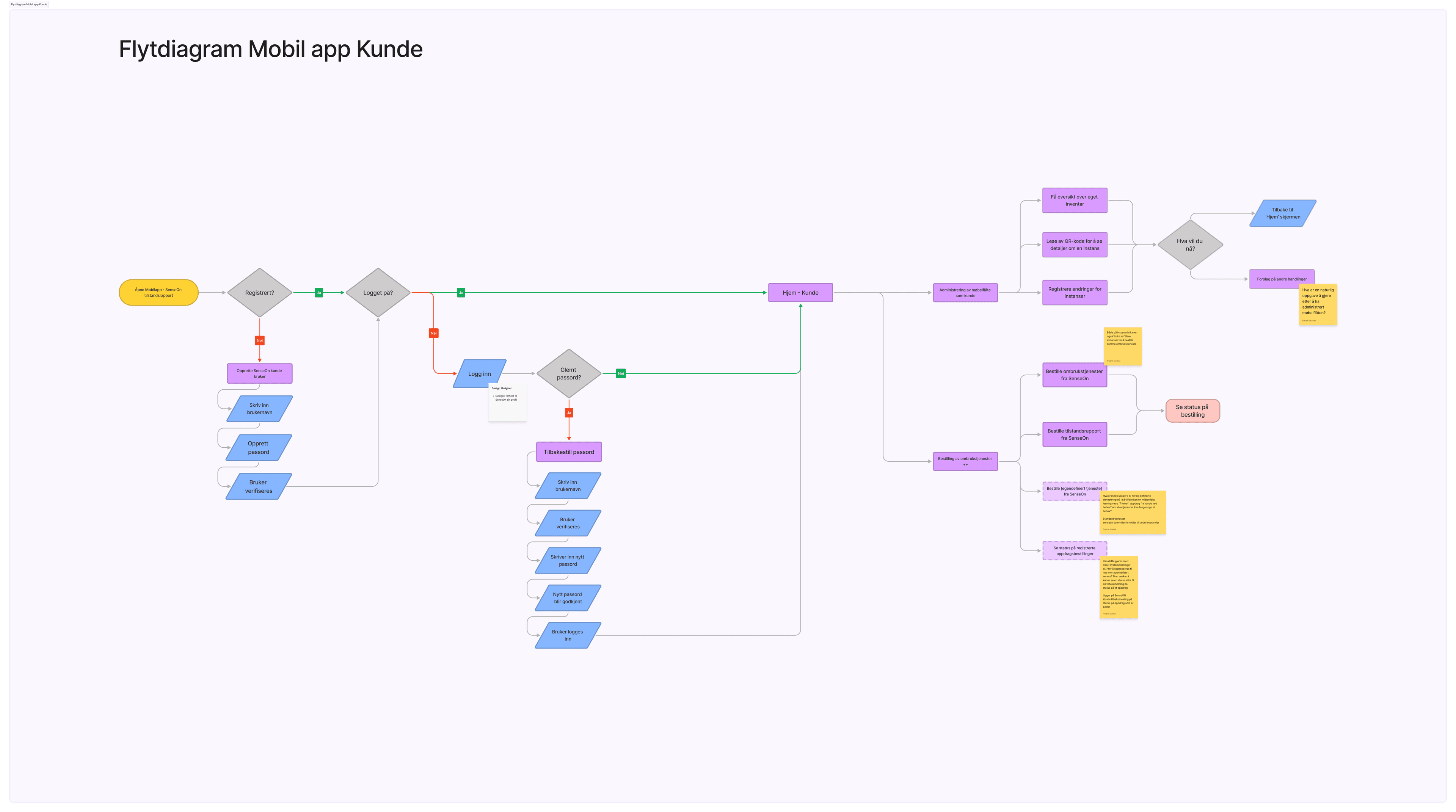 Flytdiagram for kunde-mobilapp i Re:Source