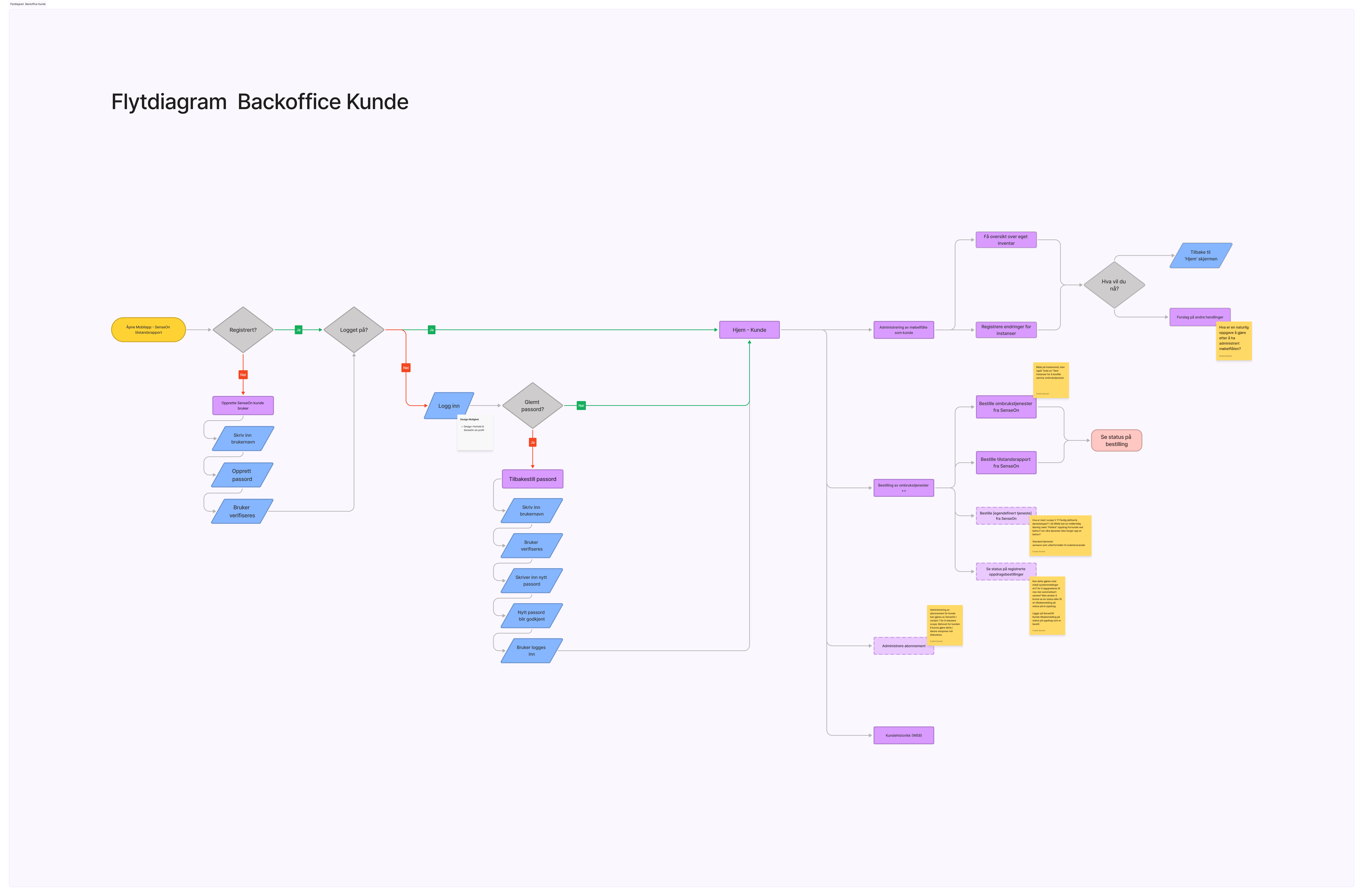Flytdiagram for kunde-backoffice i Re:Source