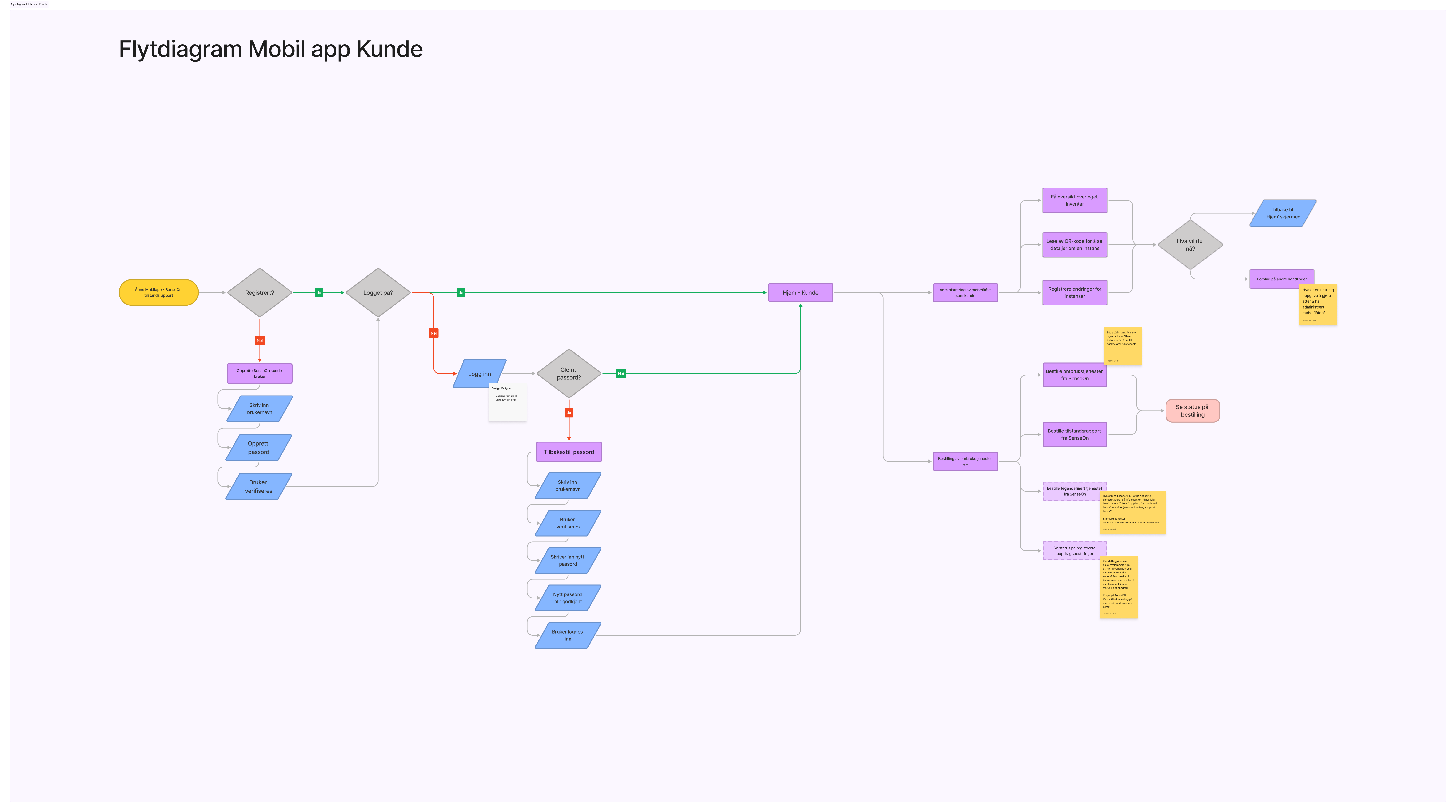 Flytdiagram for kunde-mobilapp i Re:Source